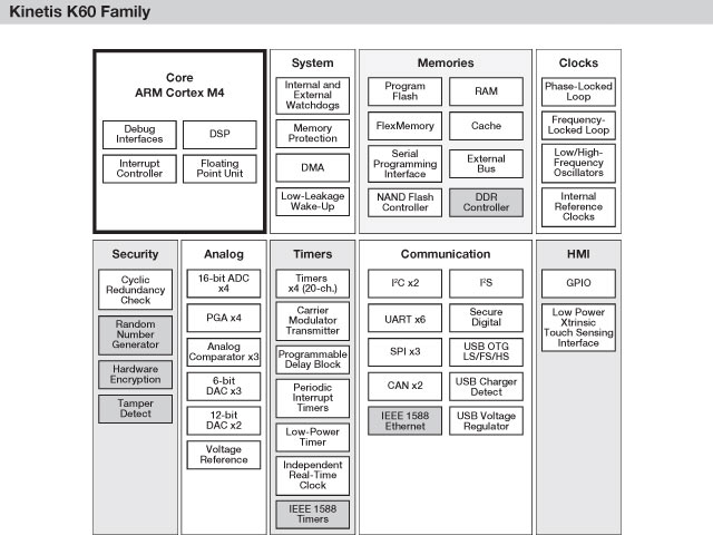 Freescale Kinetis K60