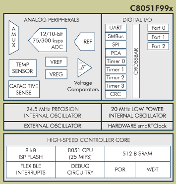 Silicon Labs C8051F99x