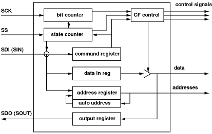 SPI2CF function blocks