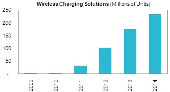 Rapid growth seen for wireless charging devices