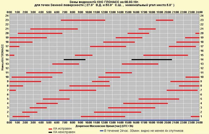 Зоны видимости системы ГЛОНАСС для заданной точки земной поверхности