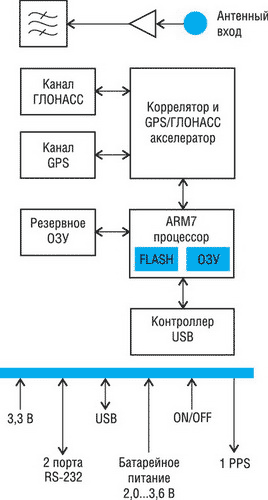 Приемник gps схема