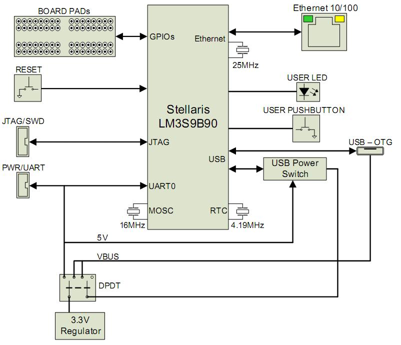 Блок-схема отладочной платы
EK-LM3S9B90