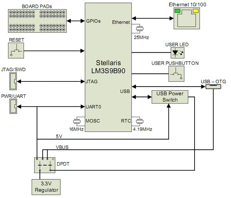 Блок-схема отладочной платы EK-LM3S9B90