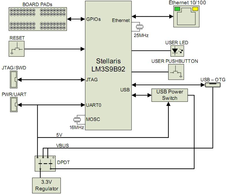 Блок-схема оценочной платы EKT-LM3S9B92