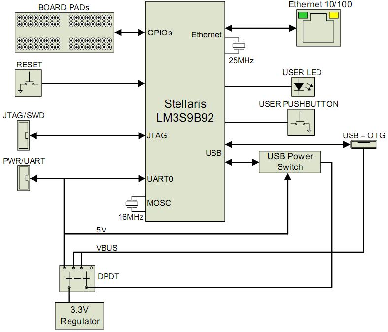 Блок-схема оценочной платы EKC-LM3S9B92