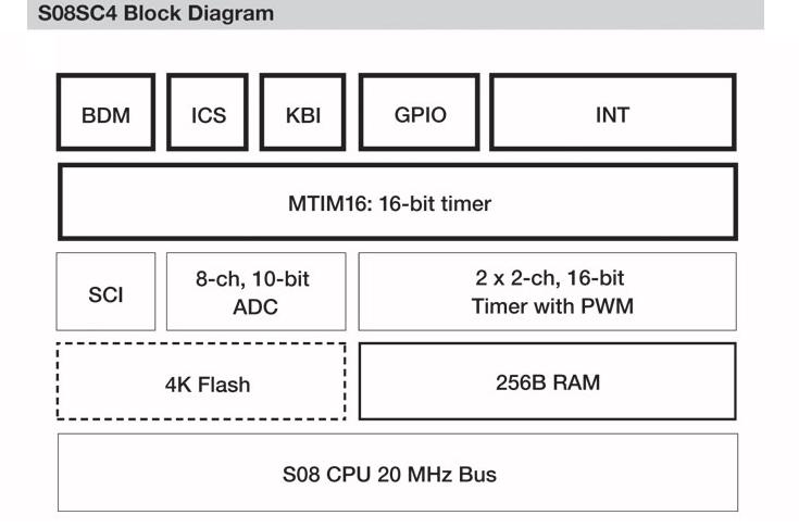 Freescale S08SC4