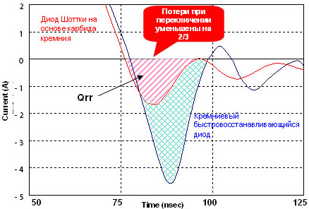 Сравнительная диаграмма включения: Кремниевый быстровосстанавливающийся диод и диод Шоттки на основе карбида кремния