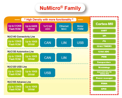 Nuvoton NuMicro