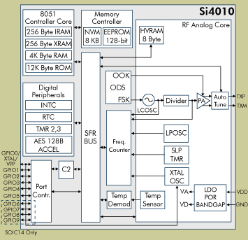 Silicon Labs: Блок-схема Si4010 