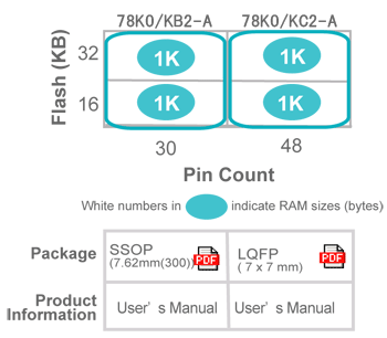 NEC Electronics 78K0/Kx2-A