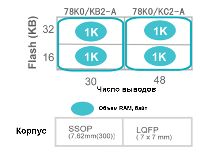 NEC Electronics 78K0/Kx2-A