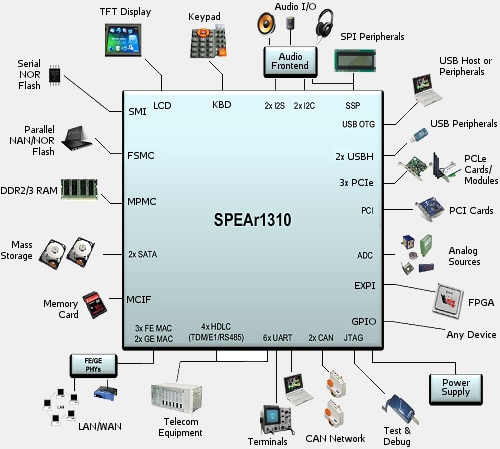 STMicroelectronics SPEAR1310