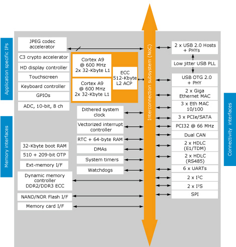 Структурная схема SPEAr1310