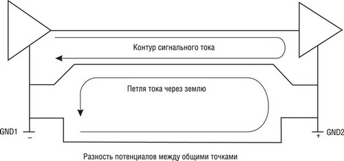 Появление паразитных контуров в линии передачи данных