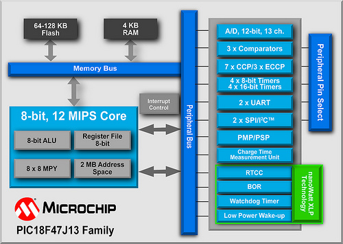 Microchip PIC18F47J13