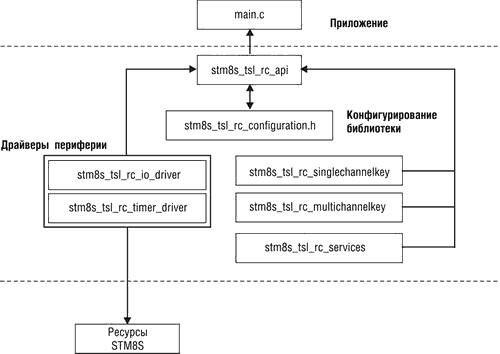 Структура сенсорной библиотеки