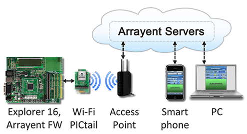 Arrayent, Microchip: Internet-Connect Wi-Fi Tool Kit