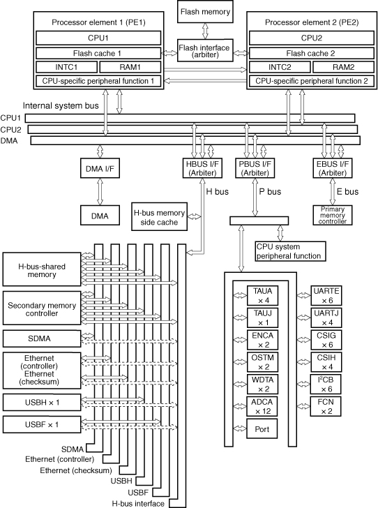 Renesas: блок-схема UPD70F3515, UPD70F3514