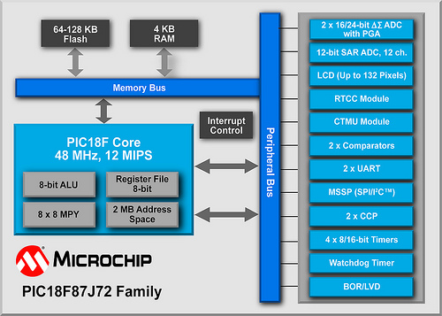 Microchip: PIC18F87J72 Block Diagram