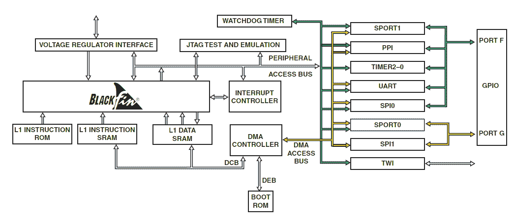 Analog Devices - ADSP-BF592