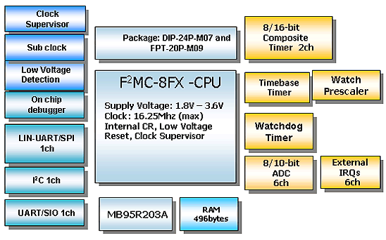 Fujitsu: MB95R203A Block Diagram