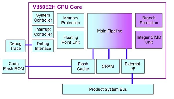 Renesas - V850E2H