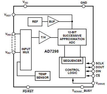 Analog Devices  – AD7298