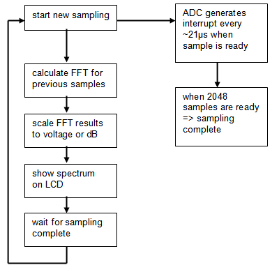 Audio spectrum analyzer on PIC32: loop flowchart