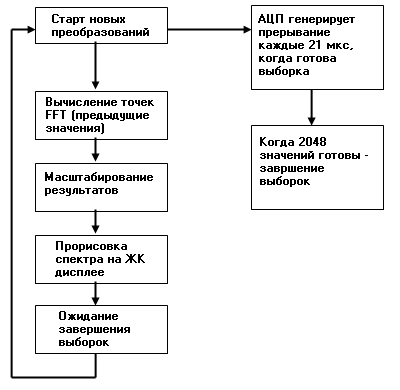 Блок-схема программы микроконтроллера