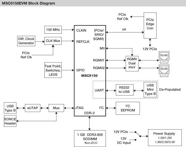 Блок-схема оценочной платы MSC8156EVM