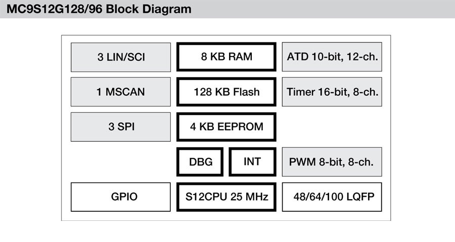 Freescale: Блок-схема микроконтроллеров MC9S12G