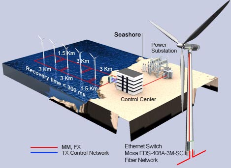 Offshore wind power solution