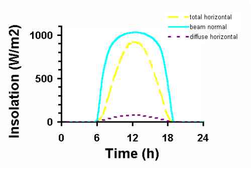 Insolation data from Daggett, California on a clear March day