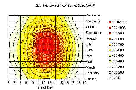 Time and date description of the global, horizontal insolation solar resource for Cairo Egypt