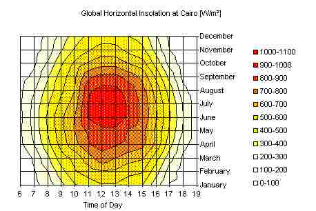 Общая инсоляция по месяцам года (от декабря до января) и времени суток для города Каир, Египт.