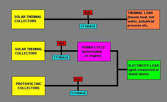 Diagram of a basic solar energy conversion systems