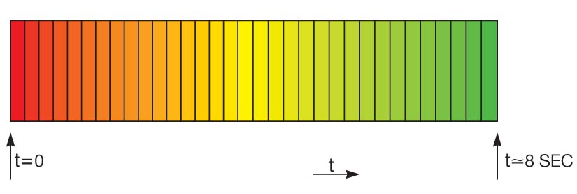 Set LEDs' hue from red to green