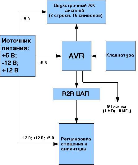 DDS генератор на Atmega16