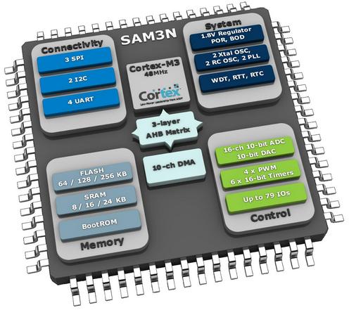 Atmel SAM3N