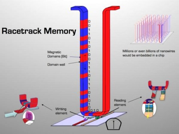 Racetrack memory