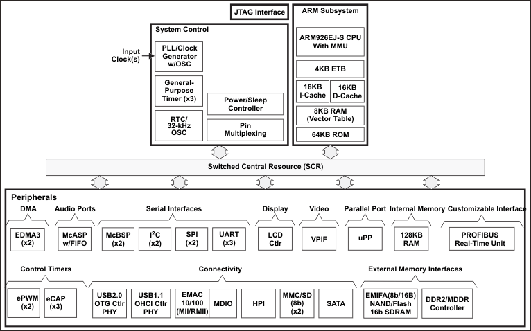 Texas Instruments:  AM1810 Sitara Block Diagram