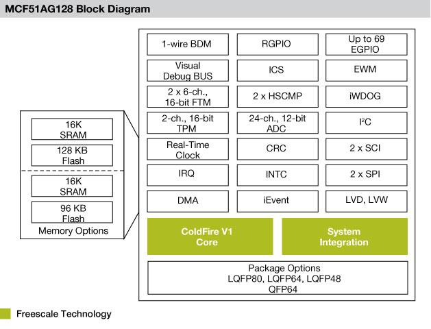 Freescale: Блок-схема микроконтроллеров MCF51AG128