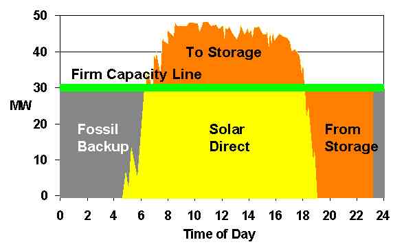 Stored solar energy provides a firm capacity of 31MW until midnight at which time fossil fuel backup us used.