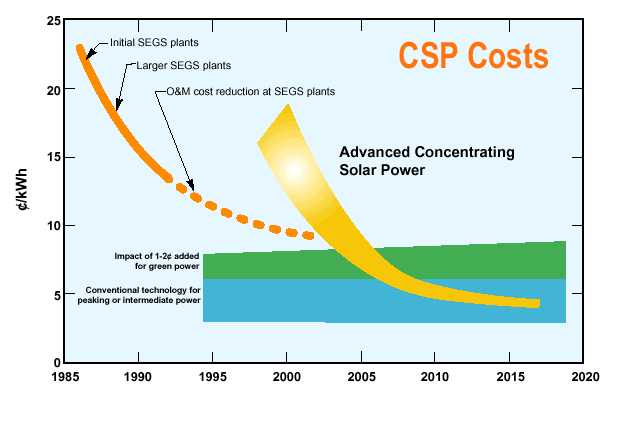 Projections of levelized electricity cost predictions for large scale solar thermal power plants