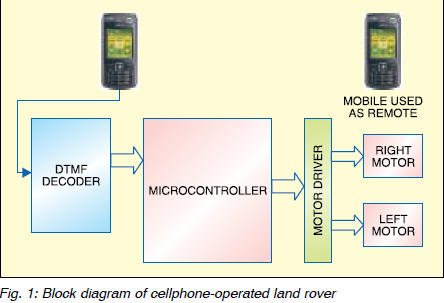 Cellphone Operated Land Rover. Block diagram