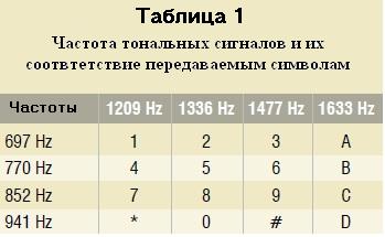 DTMF сигналы (частота и соответствующие символы)