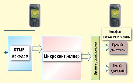 Устройство управления моделью при помощи мобильного телефона. Блок-схема