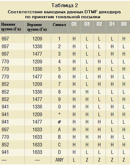 Состояние выходов DTMF декодера MT8870