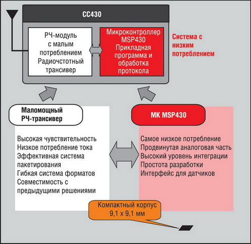 Структурная схема CC430